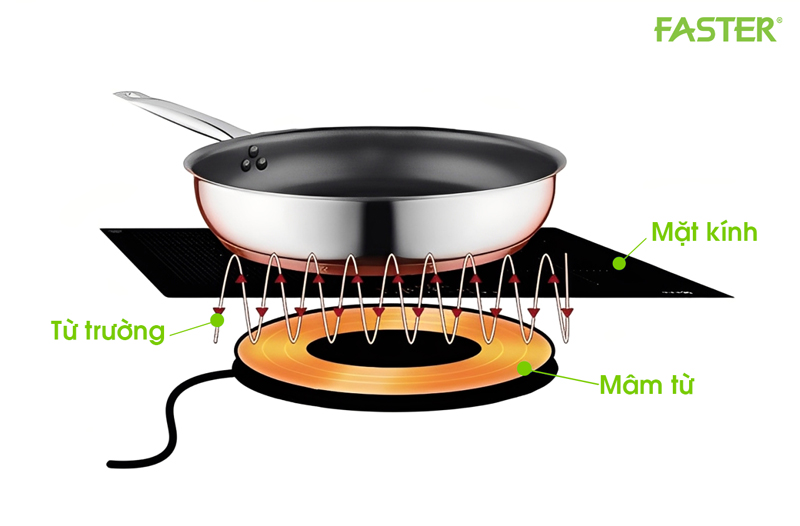 Cấu tạo của bếp từ