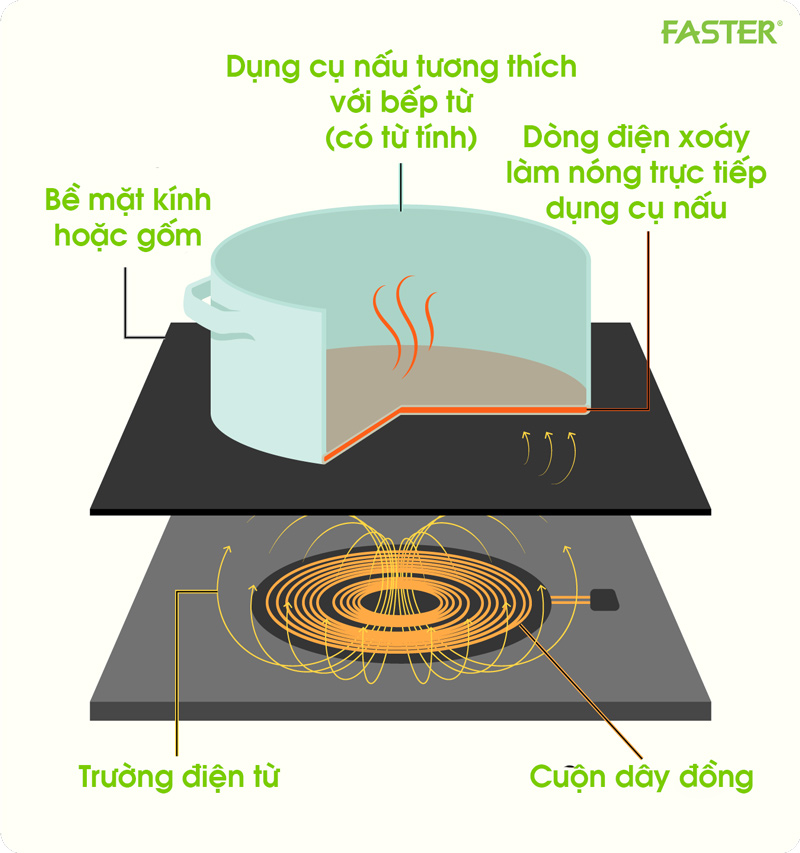Cách sinh ra nhiệt của bếp từ